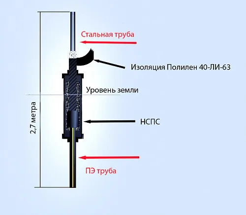 Цокольный ввод i-образный цвпс 32х25 пэ100 sdr11 2,7 м